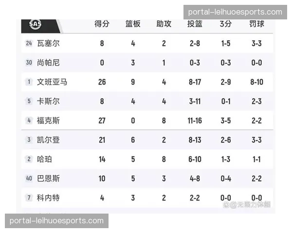 火箭49胜29负追平掘金，因分区战绩劣势暂列西部第五